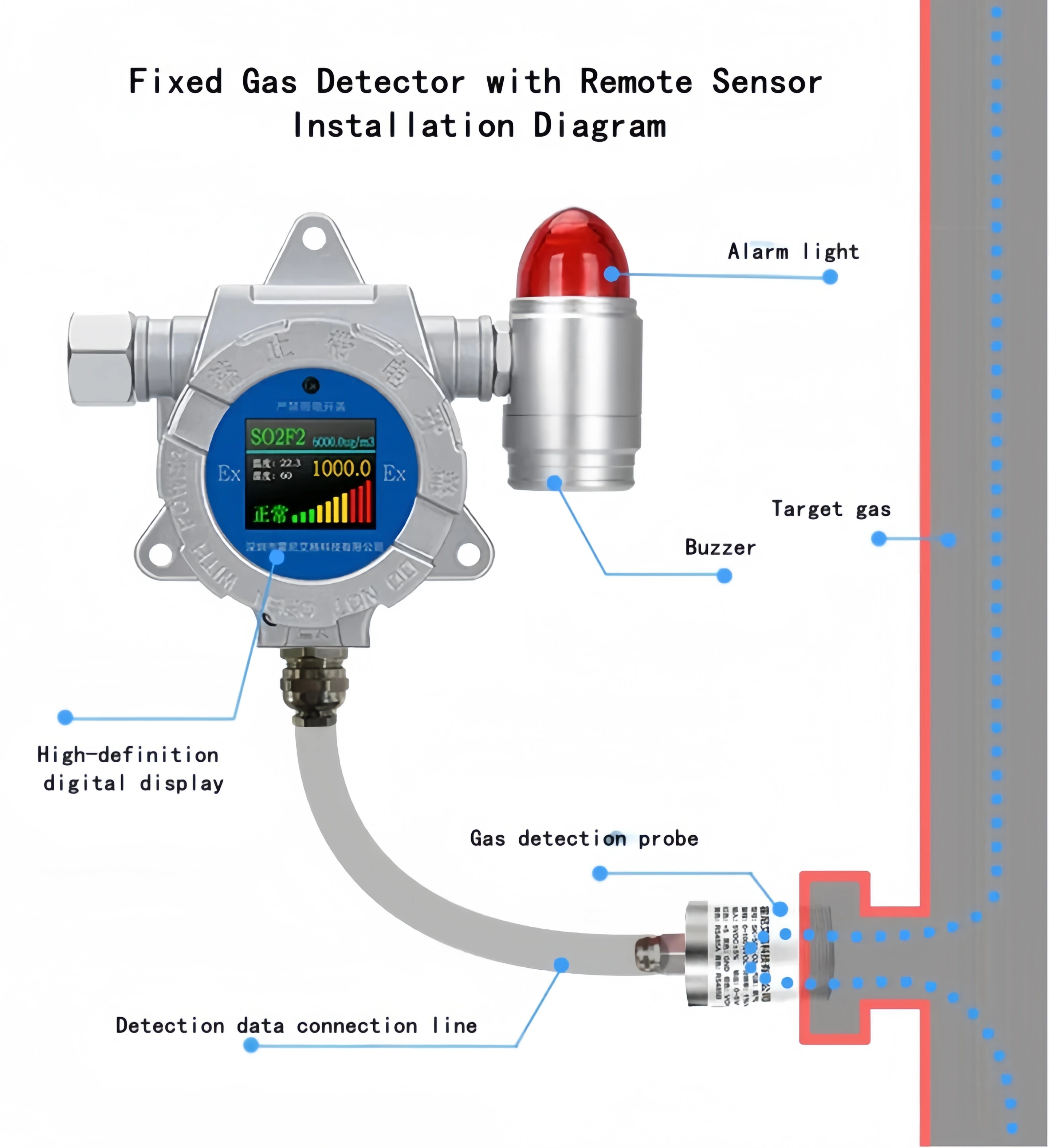 Fixed Gas Detector with Remote Sensor installation diagram
