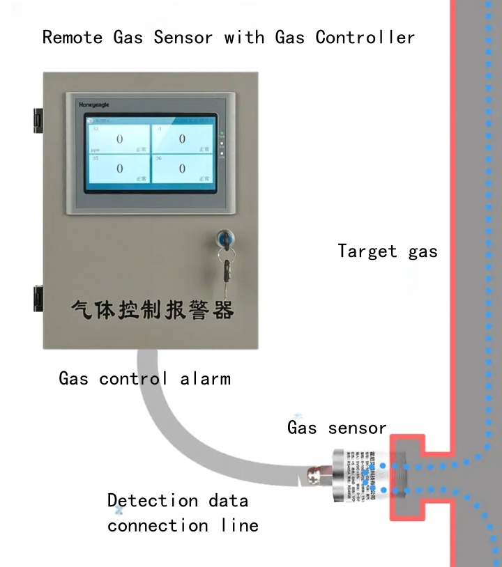 Remote Gas Sensor with Gas Controller