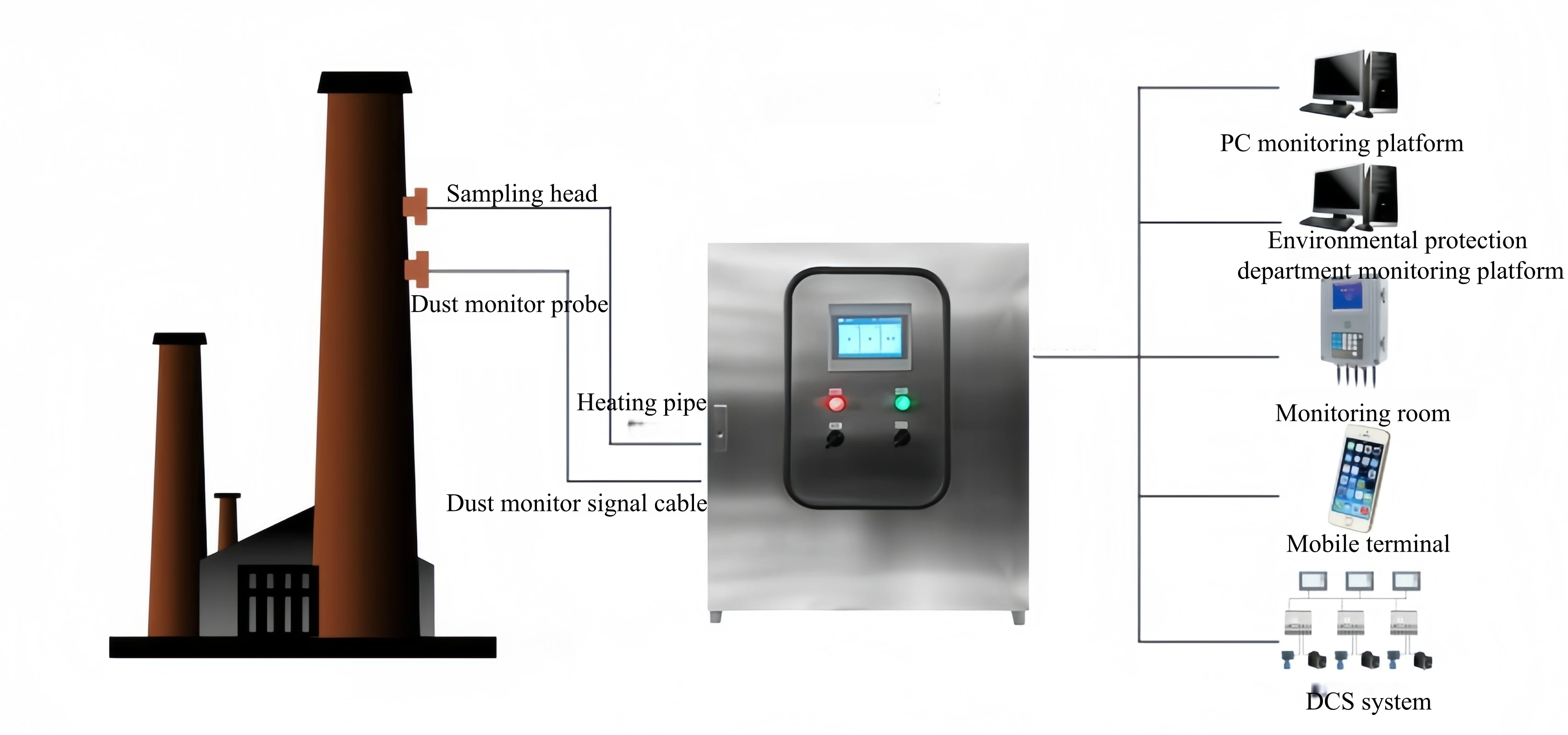 Stainless Steel Gas Monitoring System Process Flow